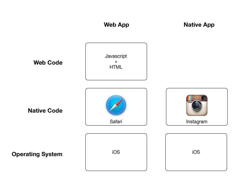 Web app vs native app - box diagram